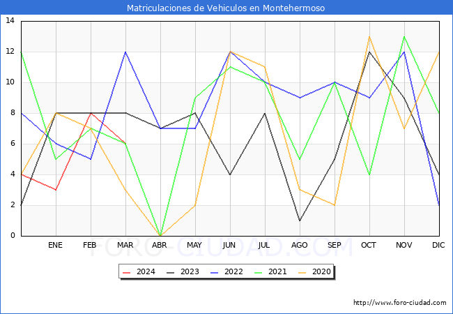 estadsticas de Vehiculos Matriculados en el Municipio de Montehermoso hasta Marzo del 2024.
