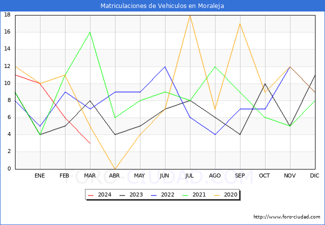 estadsticas de Vehiculos Matriculados en el Municipio de Moraleja hasta Marzo del 2024.