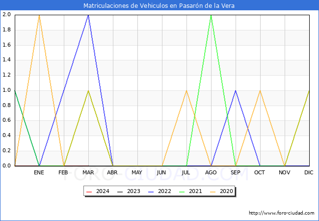 estadsticas de Vehiculos Matriculados en el Municipio de Pasarn de la Vera hasta Marzo del 2024.