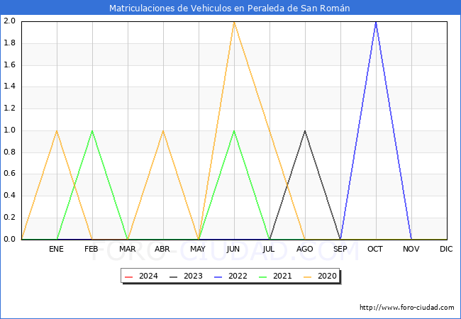 estadsticas de Vehiculos Matriculados en el Municipio de Peraleda de San Romn hasta Marzo del 2024.
