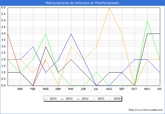 estadsticas de Vehiculos Matriculados en el Municipio de Pinofranqueado hasta Marzo del 2024.