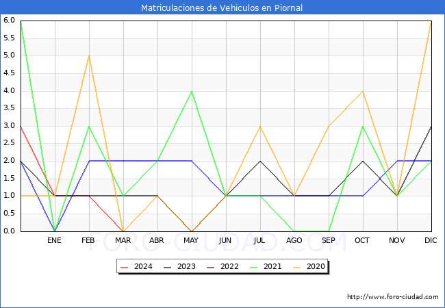 estadsticas de Vehiculos Matriculados en el Municipio de Piornal hasta Marzo del 2024.