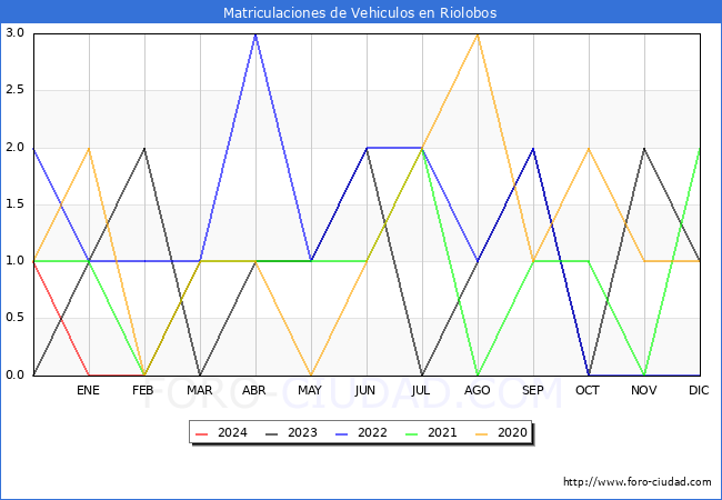 estadsticas de Vehiculos Matriculados en el Municipio de Riolobos hasta Marzo del 2024.