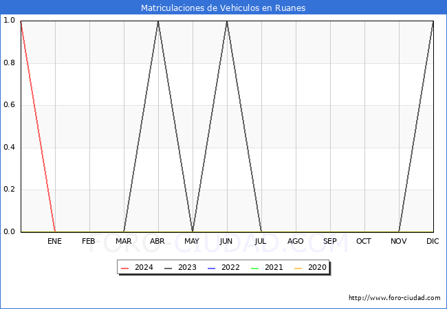 estadsticas de Vehiculos Matriculados en el Municipio de Ruanes hasta Marzo del 2024.