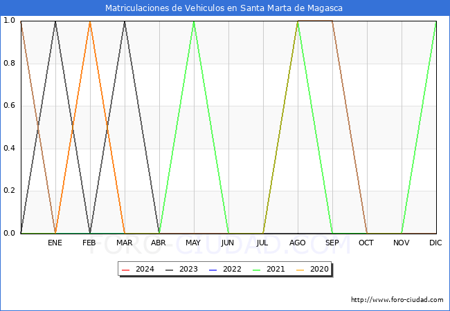estadsticas de Vehiculos Matriculados en el Municipio de Santa Marta de Magasca hasta Marzo del 2024.