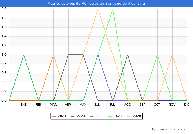 estadsticas de Vehiculos Matriculados en el Municipio de Santiago de Alcntara hasta Marzo del 2024.