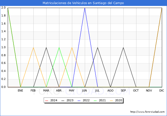 estadsticas de Vehiculos Matriculados en el Municipio de Santiago del Campo hasta Marzo del 2024.