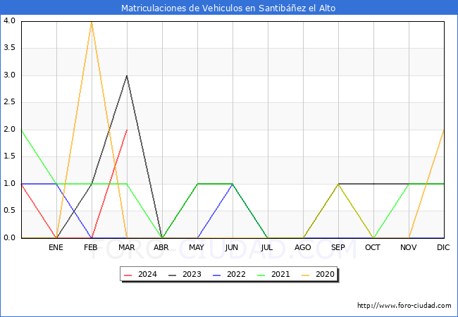 estadsticas de Vehiculos Matriculados en el Municipio de Santibez el Alto hasta Marzo del 2024.