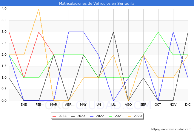 estadsticas de Vehiculos Matriculados en el Municipio de Serradilla hasta Marzo del 2024.