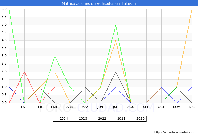 estadsticas de Vehiculos Matriculados en el Municipio de Talavn hasta Marzo del 2024.