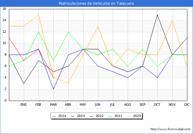 estadsticas de Vehiculos Matriculados en el Municipio de Talayuela hasta Marzo del 2024.