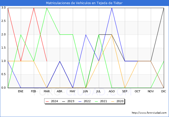 estadsticas de Vehiculos Matriculados en el Municipio de Tejeda de Titar hasta Marzo del 2024.