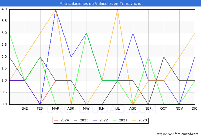 estadsticas de Vehiculos Matriculados en el Municipio de Tornavacas hasta Marzo del 2024.