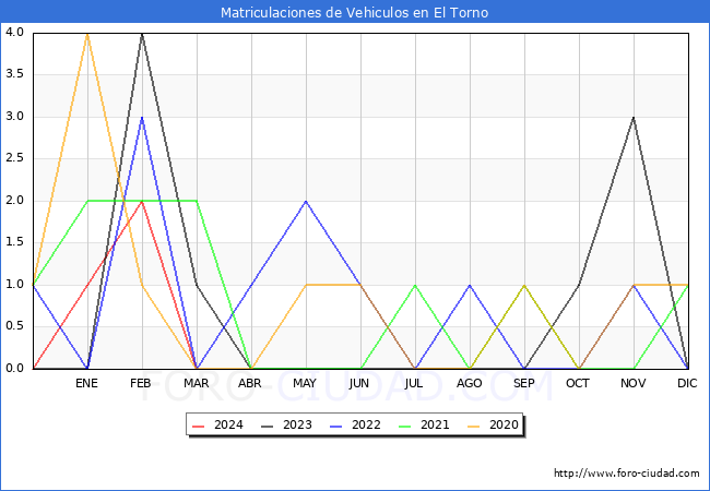 estadsticas de Vehiculos Matriculados en el Municipio de El Torno hasta Marzo del 2024.