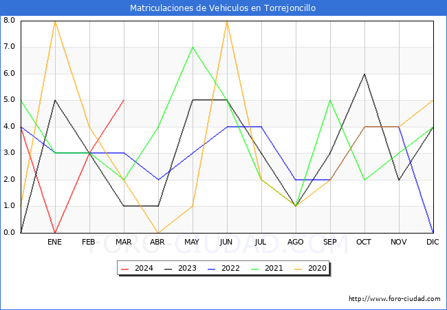 estadsticas de Vehiculos Matriculados en el Municipio de Torrejoncillo hasta Marzo del 2024.