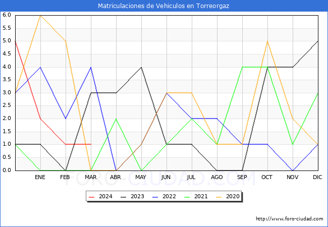 estadsticas de Vehiculos Matriculados en el Municipio de Torreorgaz hasta Marzo del 2024.