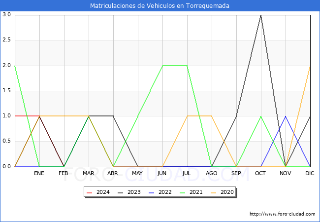 estadsticas de Vehiculos Matriculados en el Municipio de Torrequemada hasta Marzo del 2024.