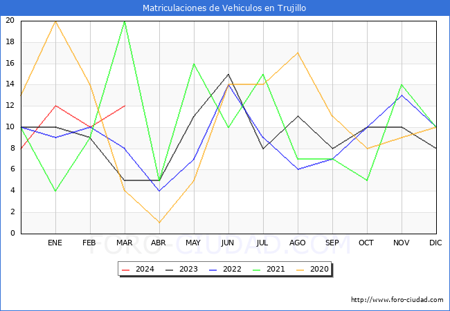 estadsticas de Vehiculos Matriculados en el Municipio de Trujillo hasta Marzo del 2024.