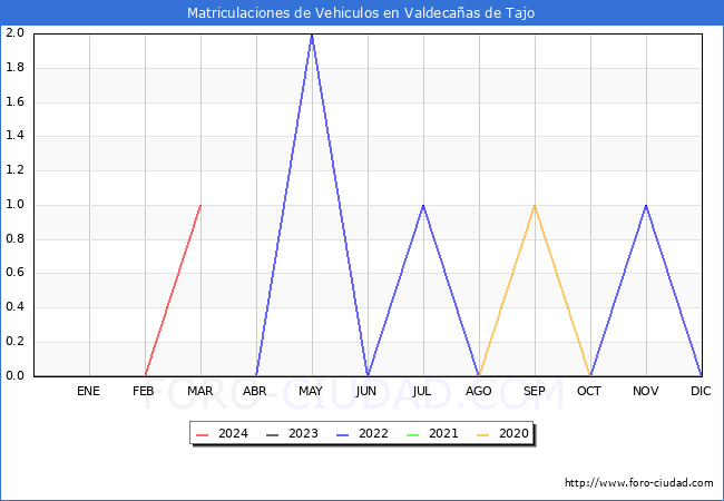 estadsticas de Vehiculos Matriculados en el Municipio de Valdecaas de Tajo hasta Marzo del 2024.