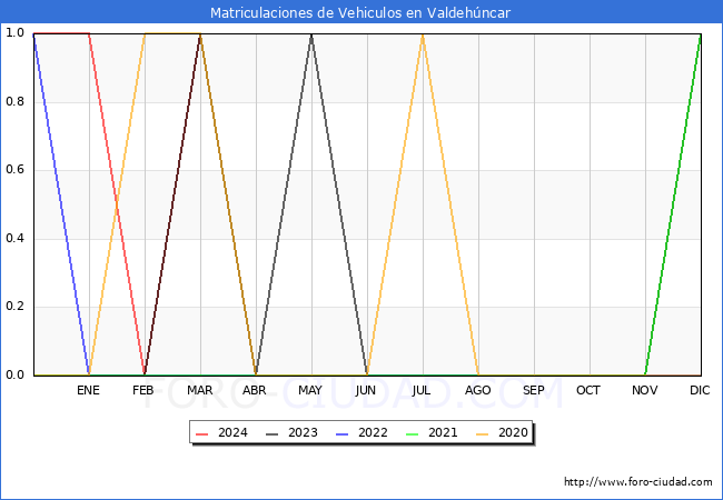 estadsticas de Vehiculos Matriculados en el Municipio de Valdehncar hasta Marzo del 2024.