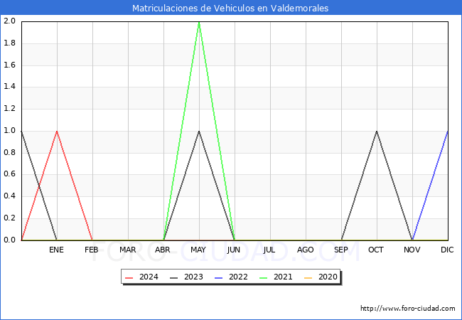 estadsticas de Vehiculos Matriculados en el Municipio de Valdemorales hasta Marzo del 2024.