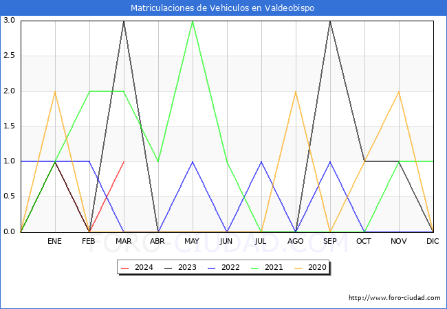 estadsticas de Vehiculos Matriculados en el Municipio de Valdeobispo hasta Marzo del 2024.