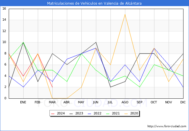 estadsticas de Vehiculos Matriculados en el Municipio de Valencia de Alcntara hasta Marzo del 2024.