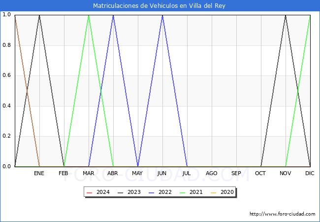 estadsticas de Vehiculos Matriculados en el Municipio de Villa del Rey hasta Marzo del 2024.
