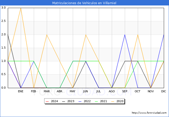 estadsticas de Vehiculos Matriculados en el Municipio de Villamiel hasta Marzo del 2024.
