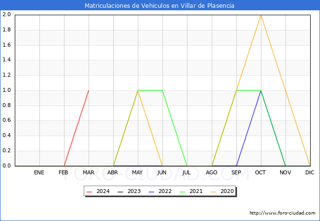 estadsticas de Vehiculos Matriculados en el Municipio de Villar de Plasencia hasta Marzo del 2024.