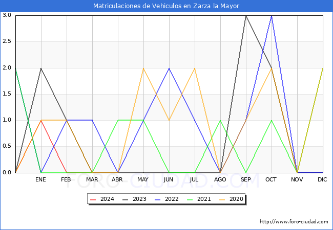 estadsticas de Vehiculos Matriculados en el Municipio de Zarza la Mayor hasta Marzo del 2024.