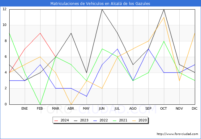 estadsticas de Vehiculos Matriculados en el Municipio de Alcal de los Gazules hasta Marzo del 2024.