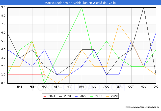 estadsticas de Vehiculos Matriculados en el Municipio de Alcal del Valle hasta Marzo del 2024.