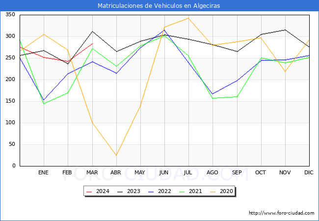 estadsticas de Vehiculos Matriculados en el Municipio de Algeciras hasta Marzo del 2024.