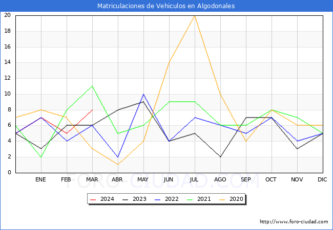 estadsticas de Vehiculos Matriculados en el Municipio de Algodonales hasta Marzo del 2024.