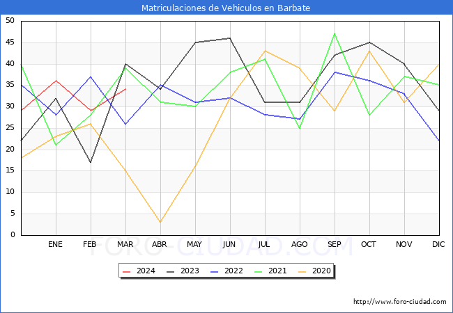 estadsticas de Vehiculos Matriculados en el Municipio de Barbate hasta Marzo del 2024.
