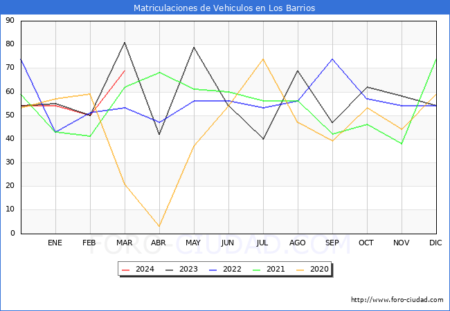 estadsticas de Vehiculos Matriculados en el Municipio de Los Barrios hasta Marzo del 2024.
