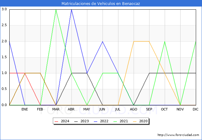 estadsticas de Vehiculos Matriculados en el Municipio de Benaocaz hasta Marzo del 2024.
