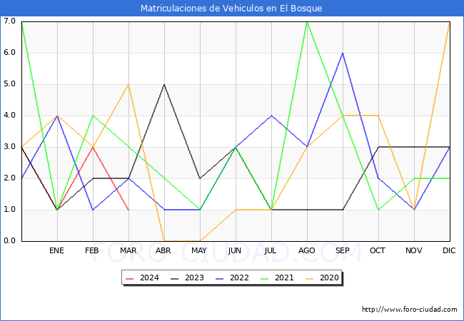 estadsticas de Vehiculos Matriculados en el Municipio de El Bosque hasta Marzo del 2024.