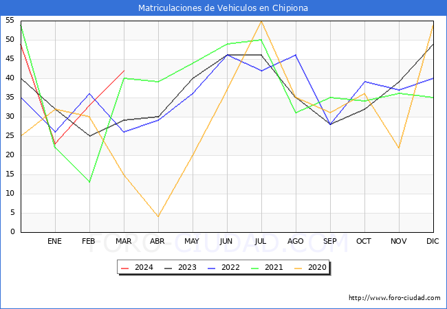 estadsticas de Vehiculos Matriculados en el Municipio de Chipiona hasta Marzo del 2024.