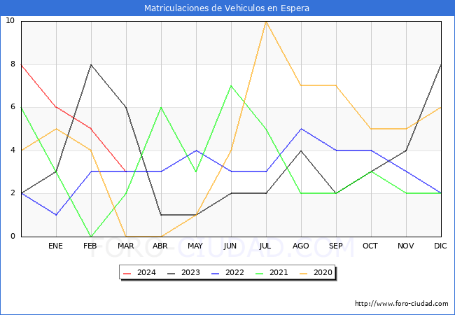 estadsticas de Vehiculos Matriculados en el Municipio de Espera hasta Marzo del 2024.