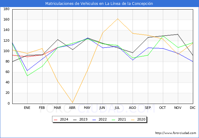 estadsticas de Vehiculos Matriculados en el Municipio de La Lnea de la Concepcin hasta Marzo del 2024.
