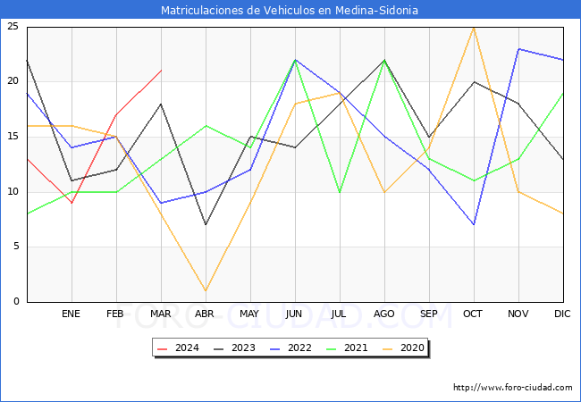 estadsticas de Vehiculos Matriculados en el Municipio de Medina-Sidonia hasta Marzo del 2024.