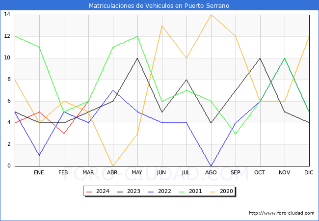 estadsticas de Vehiculos Matriculados en el Municipio de Puerto Serrano hasta Marzo del 2024.