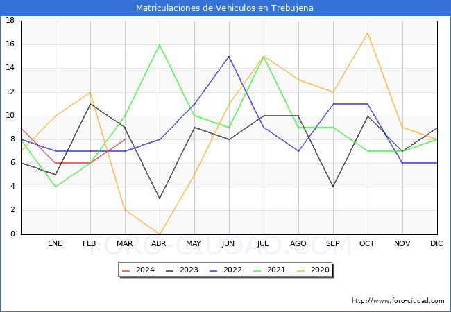 estadsticas de Vehiculos Matriculados en el Municipio de Trebujena hasta Marzo del 2024.