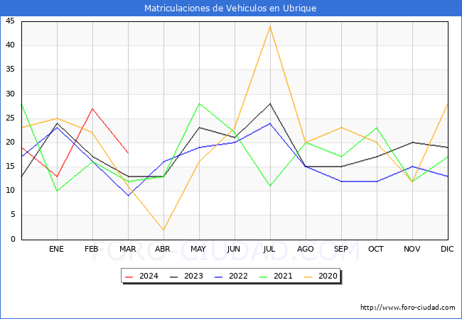 estadsticas de Vehiculos Matriculados en el Municipio de Ubrique hasta Marzo del 2024.