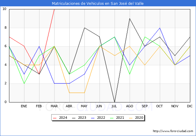 estadsticas de Vehiculos Matriculados en el Municipio de San Jos del Valle hasta Marzo del 2024.