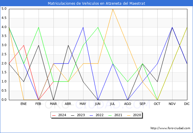 estadsticas de Vehiculos Matriculados en el Municipio de Atzeneta del Maestrat hasta Marzo del 2024.
