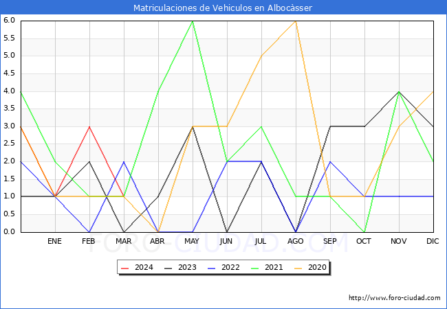 estadsticas de Vehiculos Matriculados en el Municipio de Albocsser hasta Marzo del 2024.