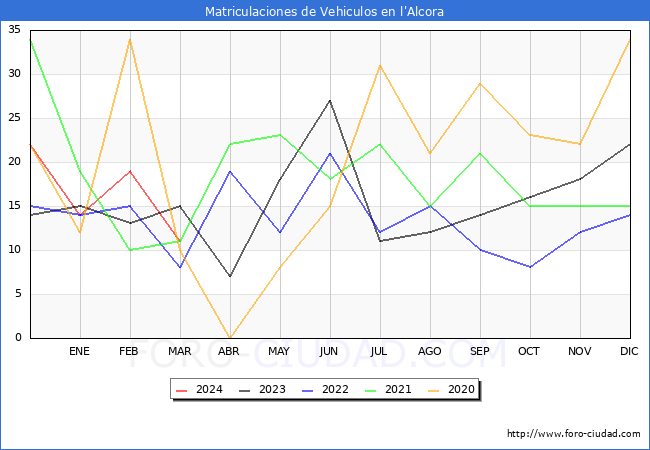 estadsticas de Vehiculos Matriculados en el Municipio de l'Alcora hasta Marzo del 2024.